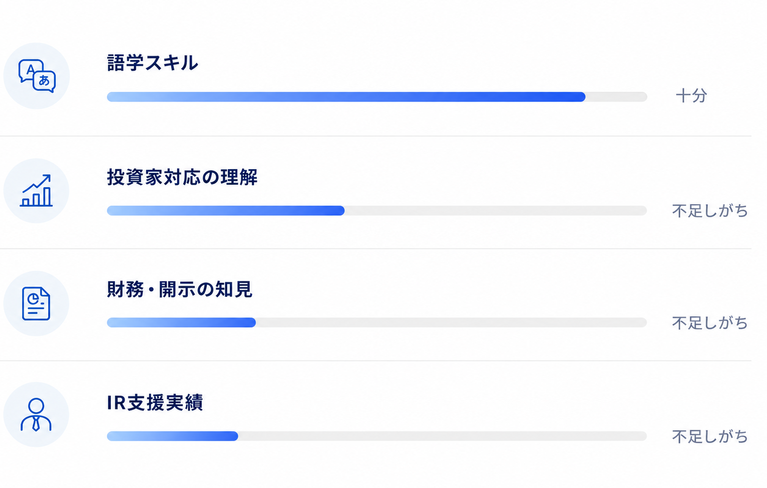 上場企業（依頼元）→一般の翻訳会社のスキルマップ・スキルデータ→上場企業（依頼元）