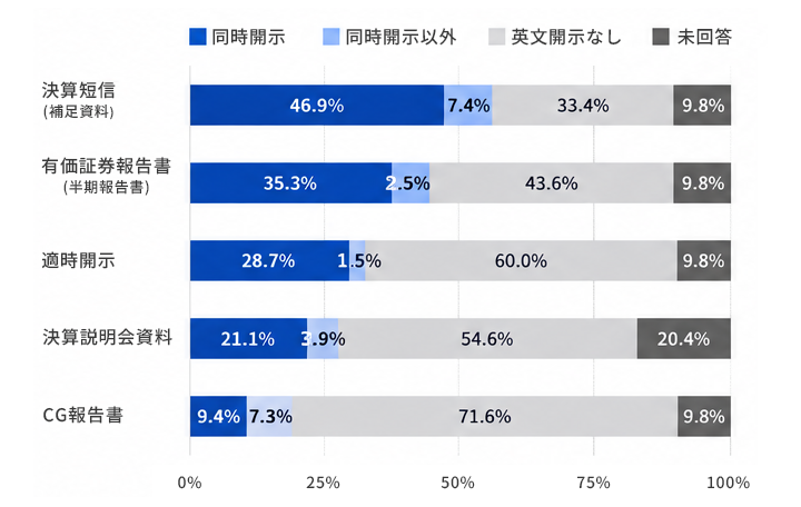 英文開示タイミング（全市場・社数ベース）決算短信46.9%、有価証券報告書35.3%、適時開示28.7%、決算説明会資料21.1%、CG報告書9.4%