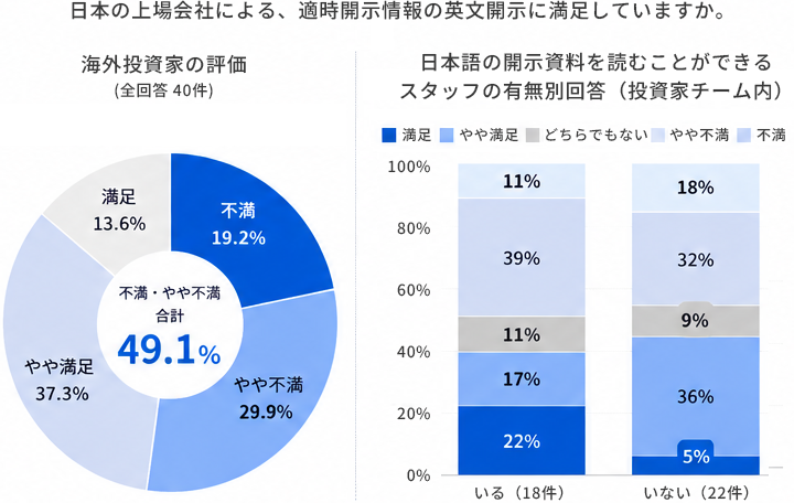 海外投資家の評価：不満19.2%、やや不満29.9%、やや満足37.3%、満足13.6%（不満・やや不満合計49.1%）／日本語の開示資料を読むことができるスタッフの有無別回答