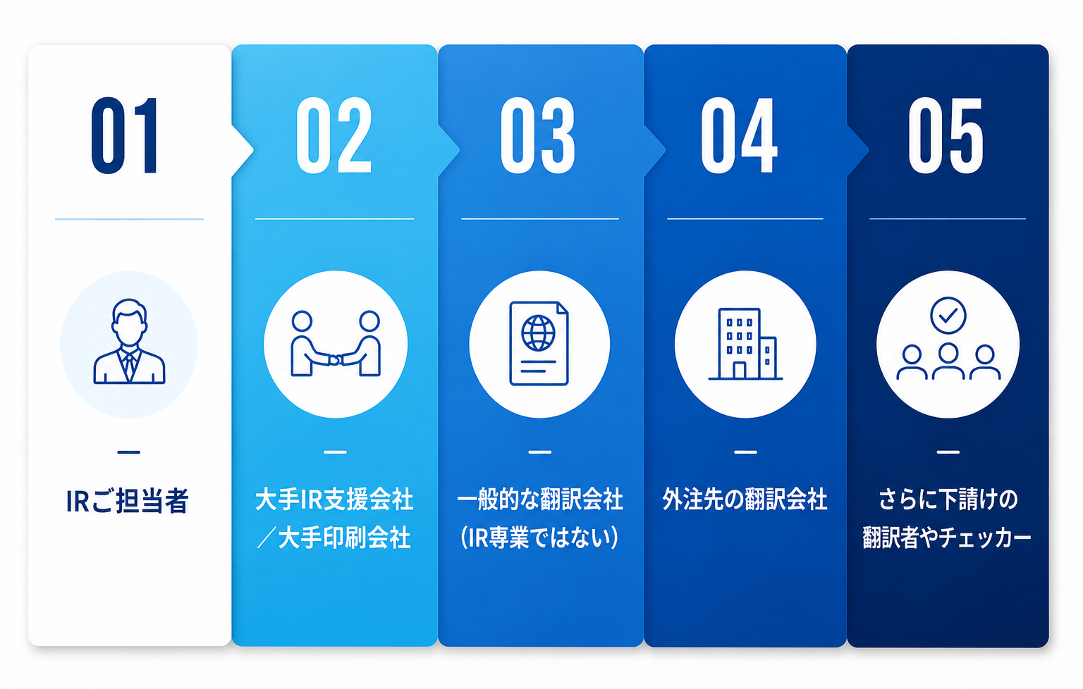 上場企業→IRご担当者→大手IR支援会社・大手印刷会社→一般的な翻訳会社→さらに下請けの翻訳者やチェッカー