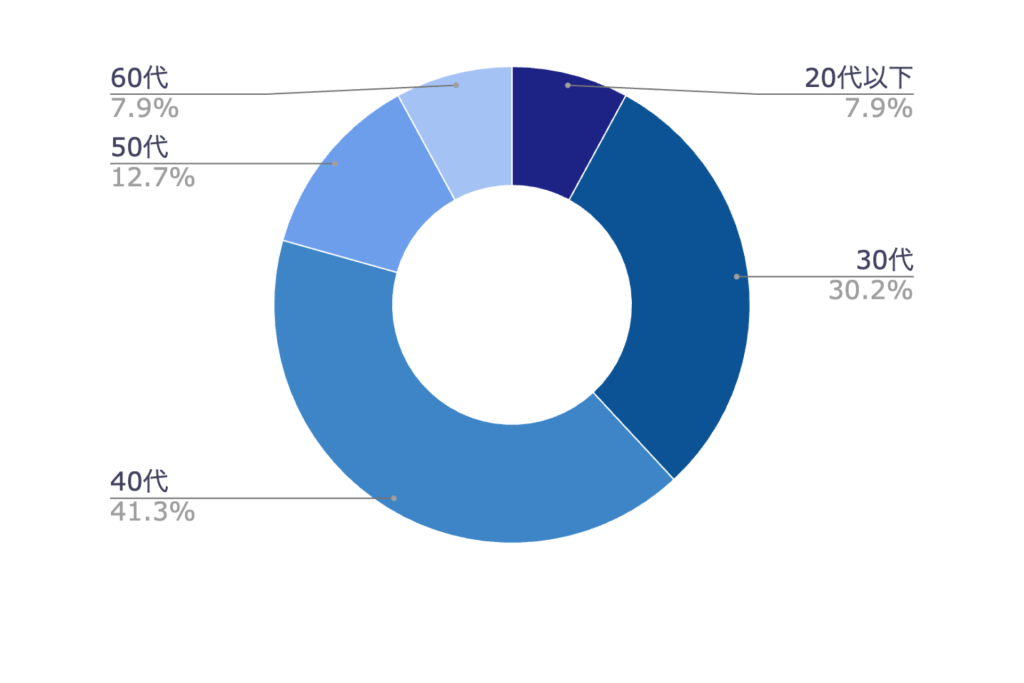 会場参加者の年齢層