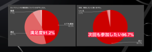 今回の参加者アンケート結果を示す円グラフ(満足度91.2%・次回参加希望96.7%)