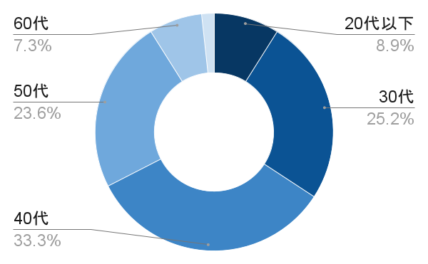 ログミー IR Meet 2025 冬 会場参加者の年齢層